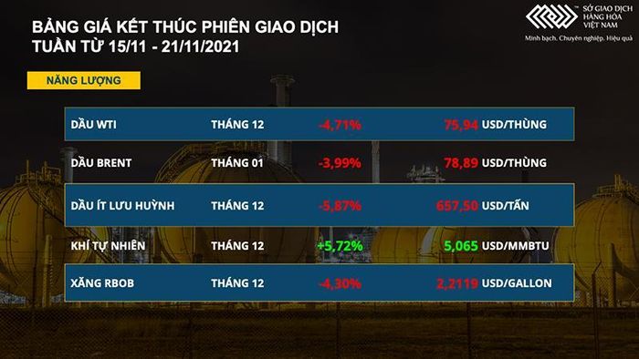 Bảng giá Năng lượng