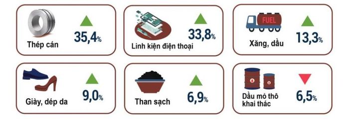 Tốc độ tăng/giảm của một số sản phẩm công nghiệp chủ yếu.