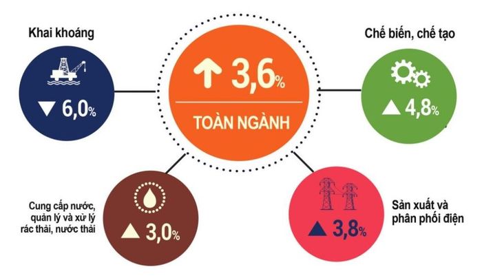 Tốc độ tăng/giảm chỉ số sản xuất công nghiệp 11 tháng 2021 so với cùng kỳ năm trước.