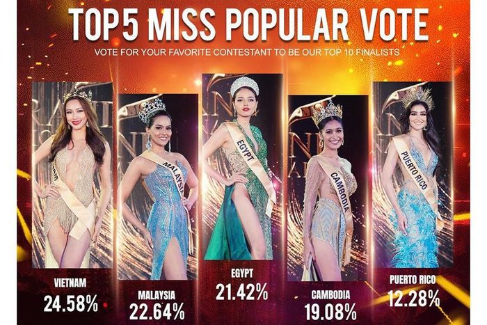 Sau đêm bán kết, ban tổ chức Miss Grand International 2021 đã công bố Top 5 thí sinh được bình chọn nhiều nhất tính đến 20h ngày 2-12 (theo giờ Thái Lan). Đại diện Việt Nam xuất sắc dẫn đầu với 24,58% tỉ lệ bình chọn từ khán giả