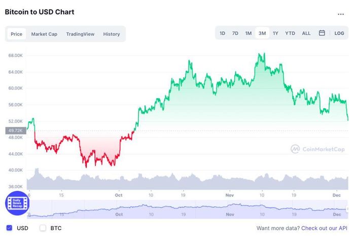 Giá Bitcoin rơi xuống mức thấp nhất trong vòng gần 2 tháng qua. Hôm 10/11, giá đã thiết lập kỷ lục gần 59.000 USD/đồng rồi trượt dốc kể từ đó. Ảnh: CoinMarketCap.