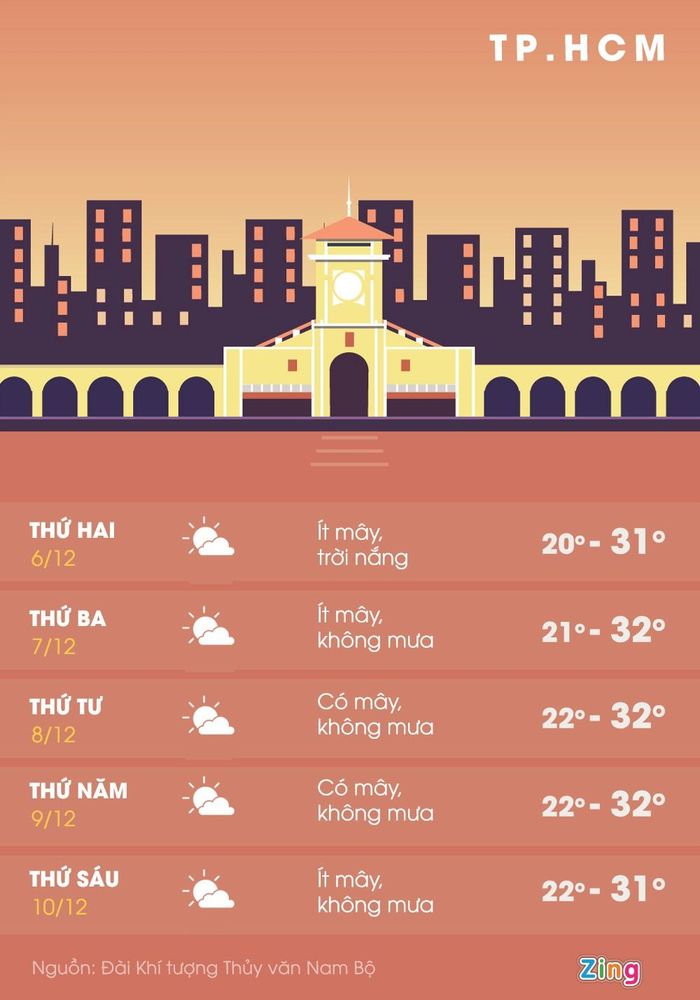 Dự báo thời tiết 5 ngày tới ở TP.HCM. Đồ họa: Mỹ Hà.