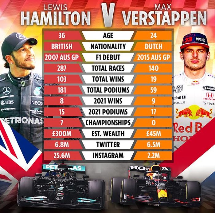 Đồ họa so sánh Hamilton và Verstappen trước chặng cuối của mùa giải F1 2021
