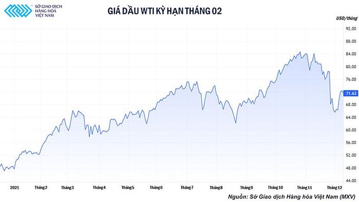 Biểu đồ giá dầu WTI kỳ hạn tháng 2 trên sở NYMEX 