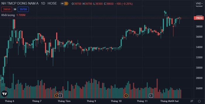 Diễn biến giá cổ phiếu SSB. (Nguồn: Trading view).