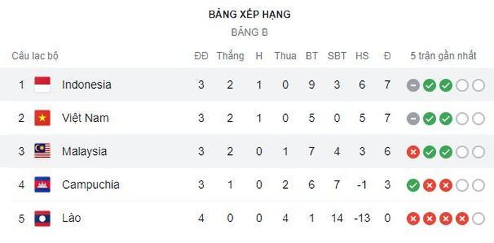 Cục diện bảng B hiện tại