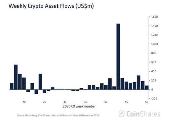 Nguồn: CoinShares