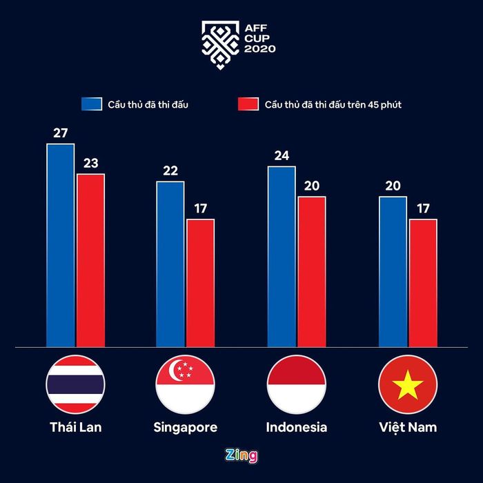  Ông Park trao cơ hội ra sân cho ít cầu thủ nhất trong 4 đội vào bán kết. Đồ họa: Minh Phúc. 