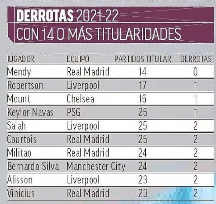 Thống kê đặc biệt của Ferland Mendy trong năm 2021.