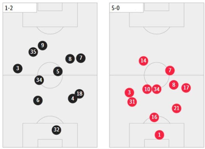 Quân số Arsenal bên phần sân Man City đã được cải thiện rõ rệt