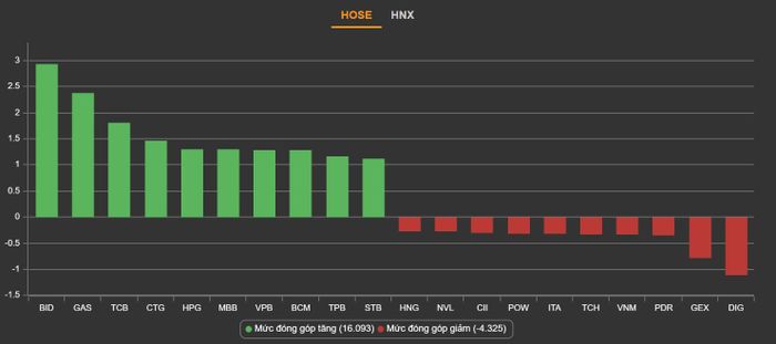 Nhóm cổ phiếu ngân hàng kéo VN-Index đảo chiều. Nguồn: VNDirect.
