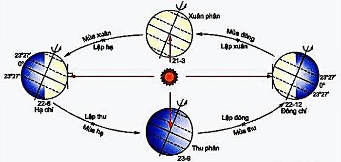 Hình 2: Các tiết đặc biệt và 4 mùa theo Dương lịch ở Bắc bán cầu. Ảnh: Internet