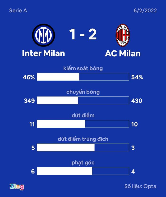  Hàng công yếu kém khiến Inter phải trả giá trước Milan. 