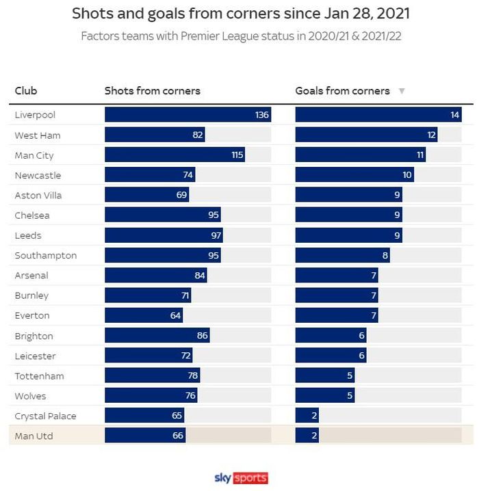 Số pha dứt điểm và bàn thắng từ phạt góc tại Premier League