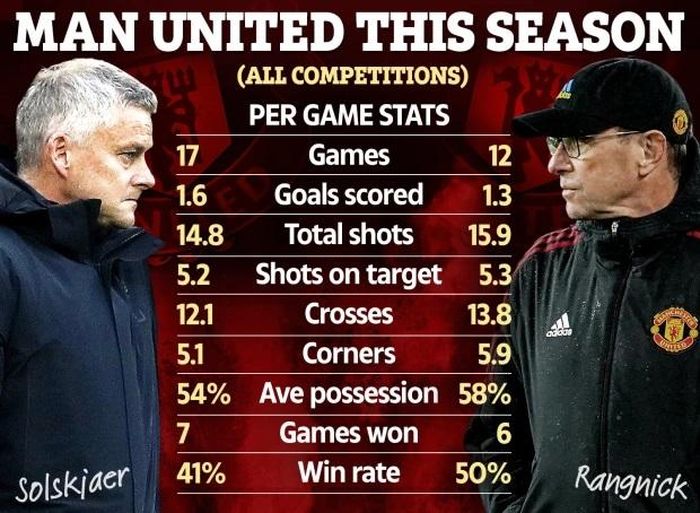 Thống kê của MU dưới thời Rangnick và Solskjaer