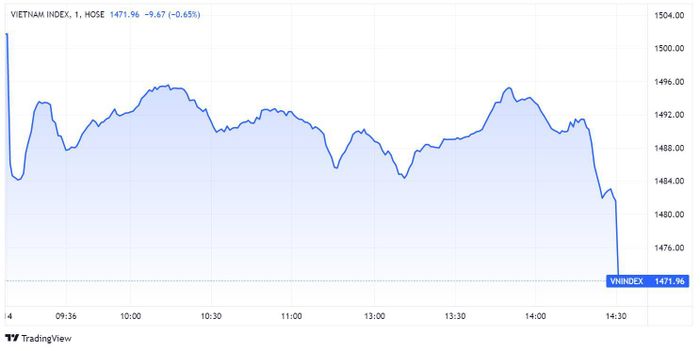 VN-Index bất ngờ rơi thẳng đứng trong phiên đóng cửa ATC. Đồ thị: TradingView.