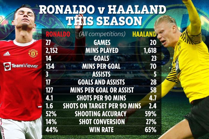 Haaland có thống kê mùa này ấn tượng hơn hẳn Ronaldo