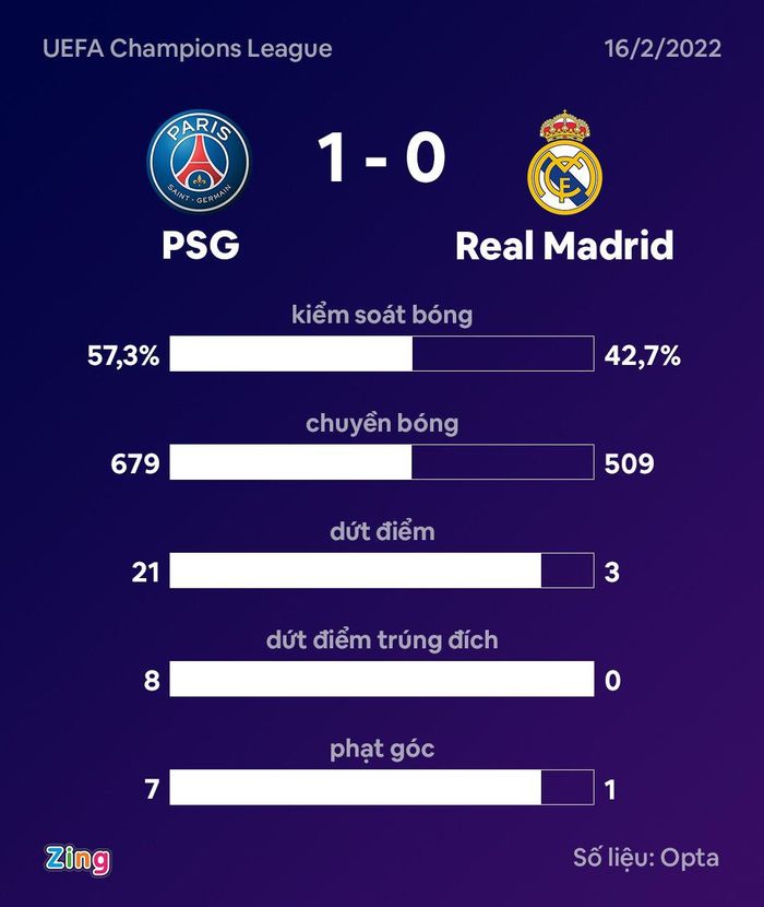  PSG dồn ép Real Madrid trong cả trận. Đồ họa: Opta. 