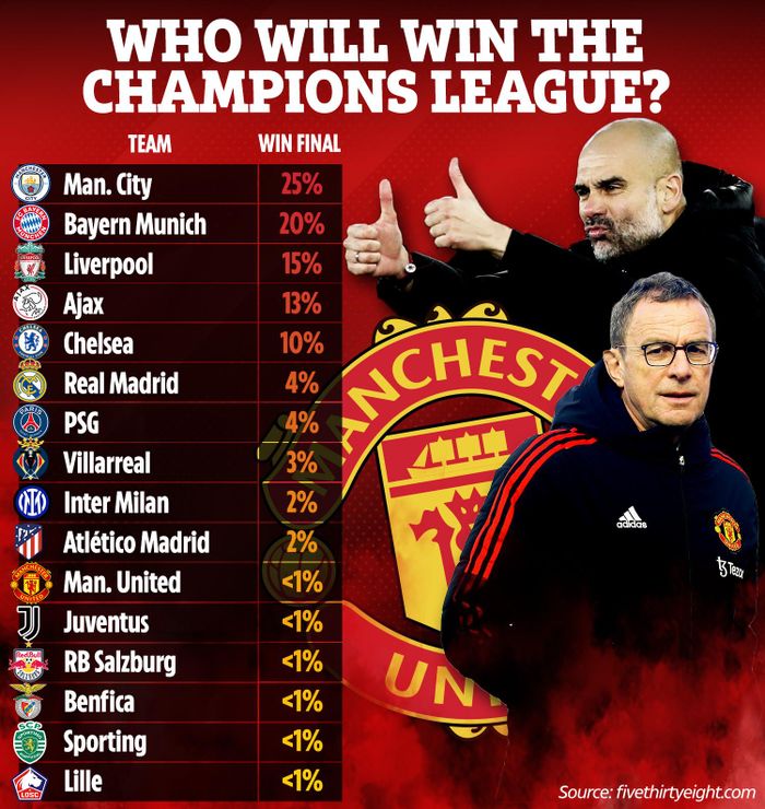 Tỷ lệ vô địch Champions League mùa này theo FiveThirtyEight
