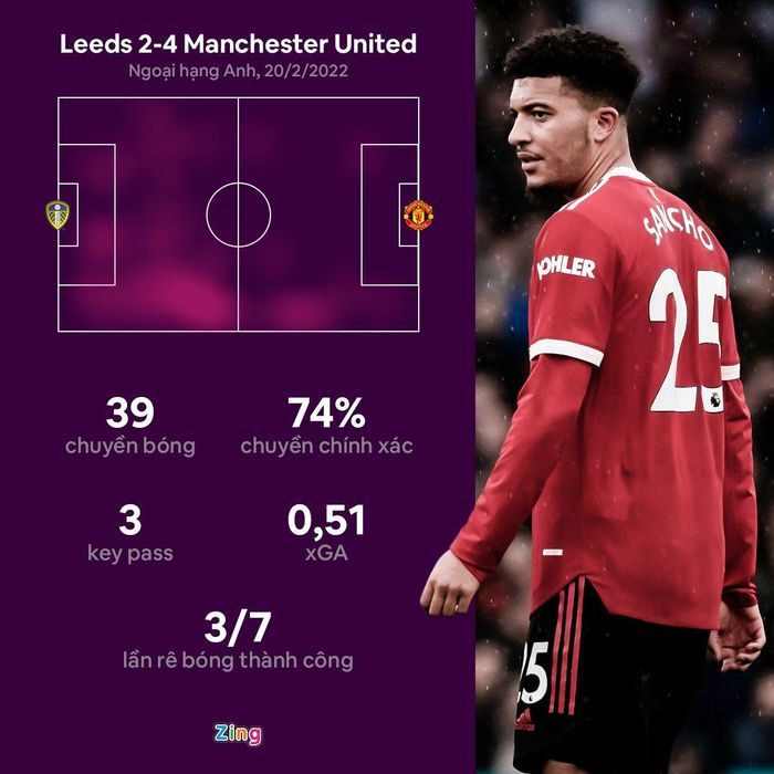  Thống kê của Jadon Sancho trước Leeds United. Đồ họa: Minh Phúc. 