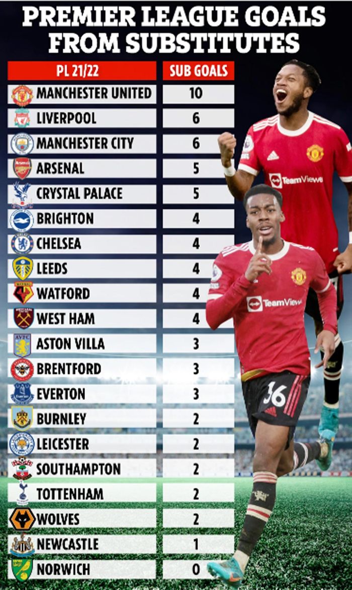 BXH các đội có nhiều bàn từ cầu thủ dự bị nhất Premier League mùa này