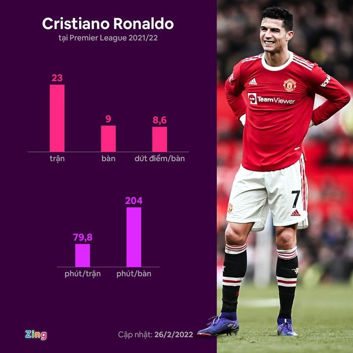 Thống kê của Ronaldo giảm mạnh so với các mùa trước. Đồ họa: Minh Phúc.