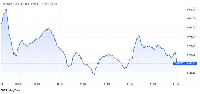 VN-Index chìm trong sắc đỏ trong phần lớn phiên 28/2. Đồ thị: TradingView.