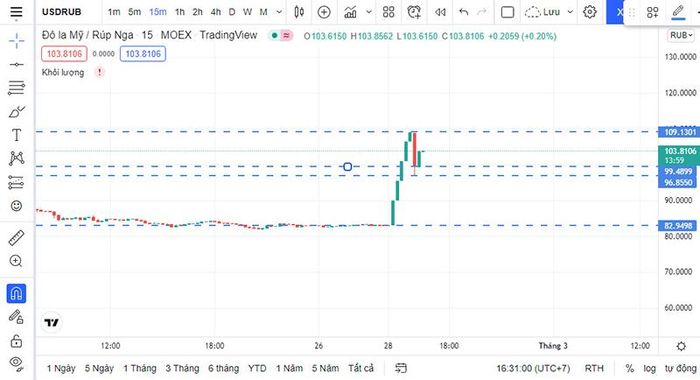 Dữ liệu giao dịch từ Sở giao dịch chứng khoán Nga (Moex) tại trang Tradingview. Ảnh chụp màn hình