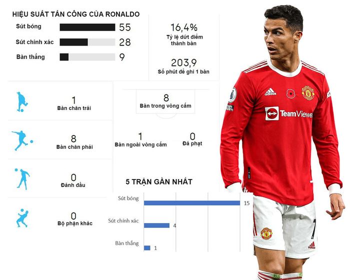 Hiệu suất của Ronaldo không cao