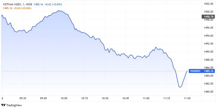 VN-Index lao dốc vào cuối phiên sáng 2/3. Đồ thị: TradingView.