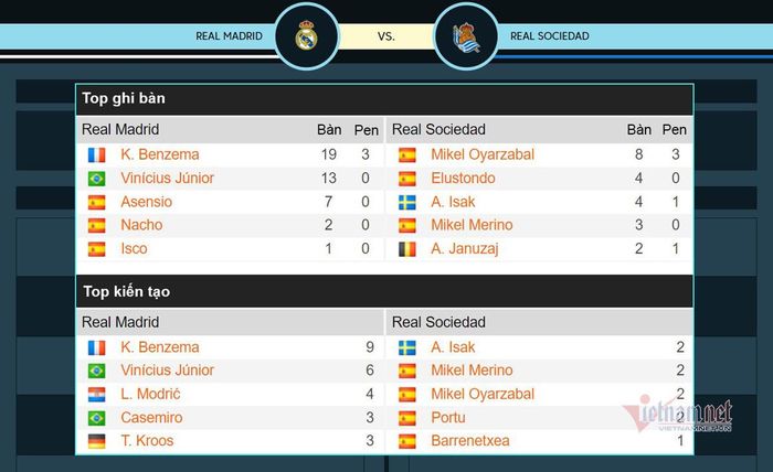 Số liệu chuyên môn cuộc đối đầu Real Madrid vs Sociedad