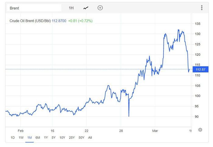 Giá dầu thế giới quay về ngưỡng đầu tháng 3. Ảnh: Trading Economics.