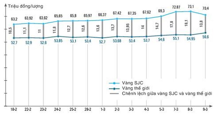 So sánh giá vàng biến động qua 15 ngày chiến sự Nga - Ukraine. Đồ họa: NGỌC TRÂM