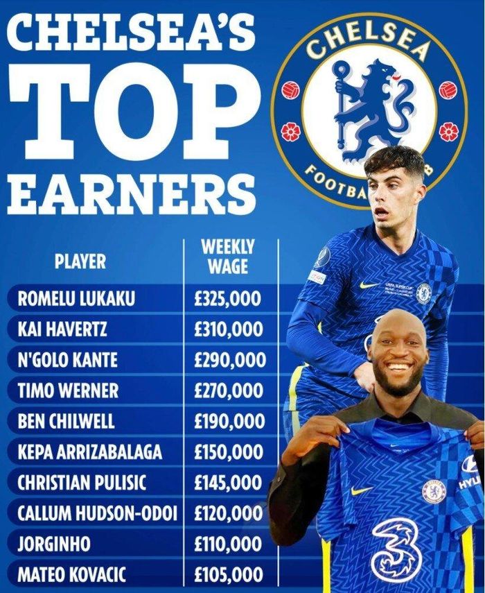 Bảng lương những cầu thủ xuất sắc của Chelsea