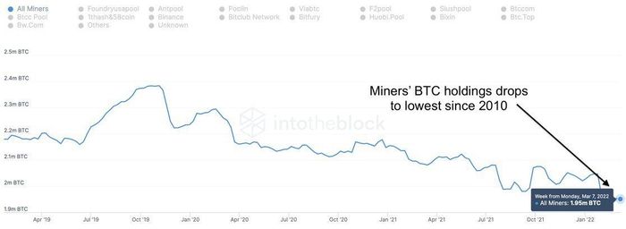 Lượng Bitcoin các thợ đào nắm giữ đang ở mức thấp nhất kể từ năm 2010. Ảnh: IntoTheBlock.
