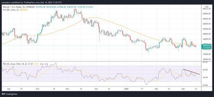 Biểu đồ giá Bitcoin | Nguồn: TradingView