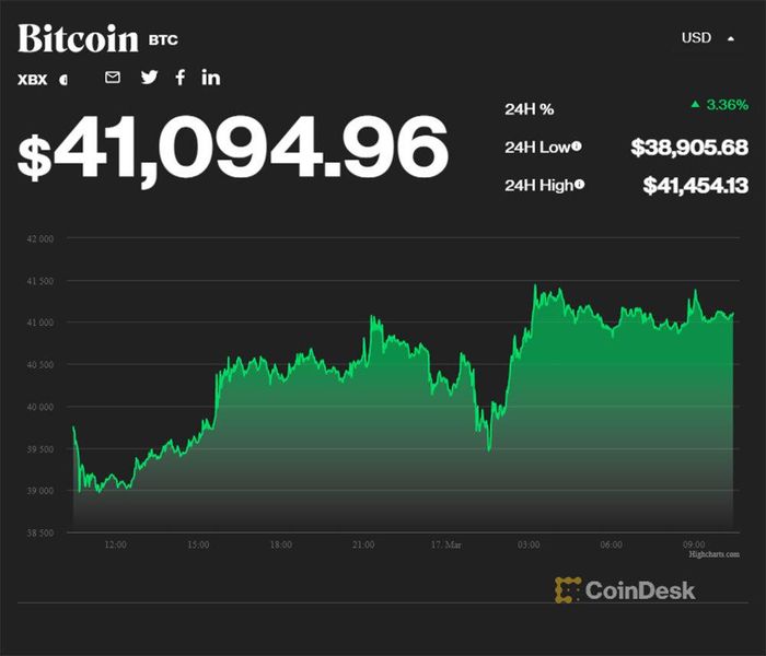 Giá Bitcoin tăng vượt 41.000 USD