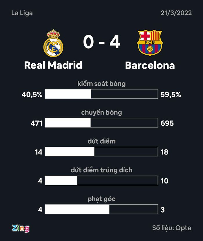  17 trong tổng số 18 cú dứt điểm của Barca ở trận gặp Real Madrid đều đến trong vòng cấm đối thủ. Đồ họa: Minh Phúc. 