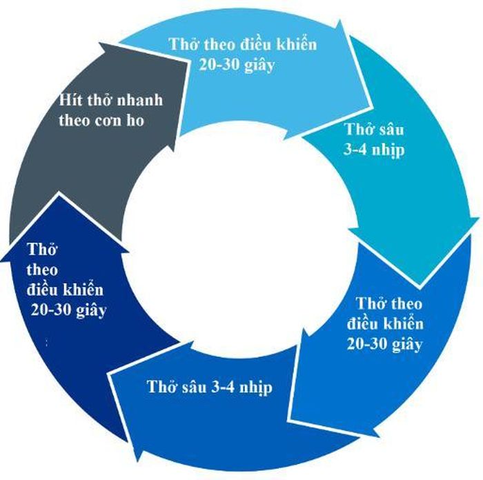  Phương pháp tập thở khi ho kéo dài. Ảnh: BSCC. 