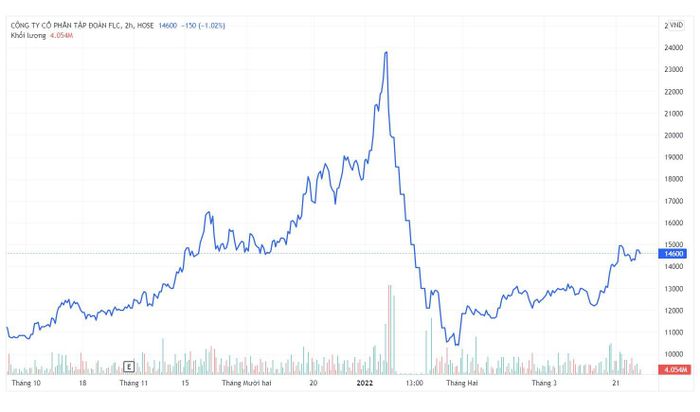 Diễn biến giá cổ phiếu FLC gần đây. Nguồn: Tradingview.