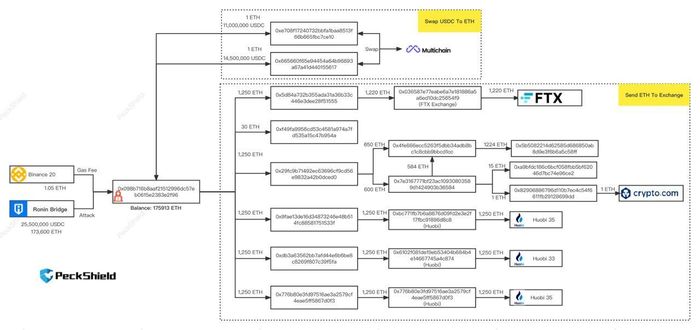 Sở đồ phân bố dòng tiền mã hóa từ ví của hacker vụ Ronin Network. Ảnh: Peckshield.