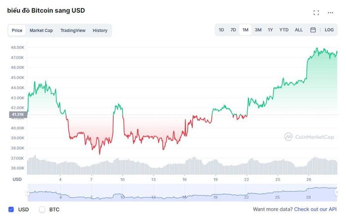  Diễn biến của Bitcoin trong tháng 3/2022. Ảnh: CoinMarketCap. 