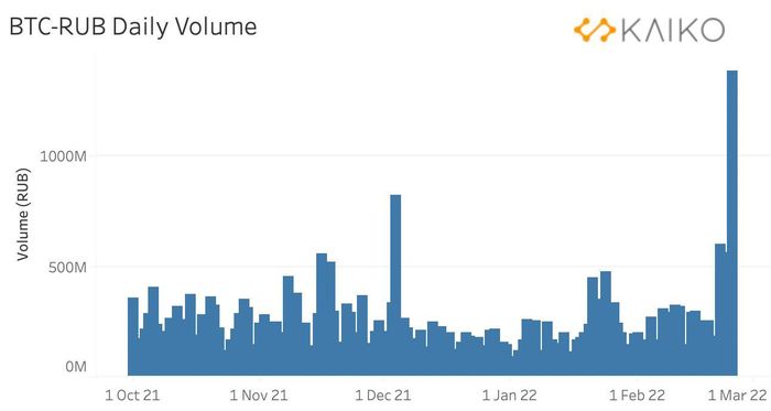  Khối lượng giao dịch của cặp BTC/RUB tăng mạnh. Ảnh: Kaiko. 