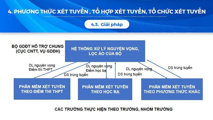  Bộ GD&amp;ĐT đề xuất một số giải pháp khắc phục hạn chế trong công tác tuyển sinh 2021