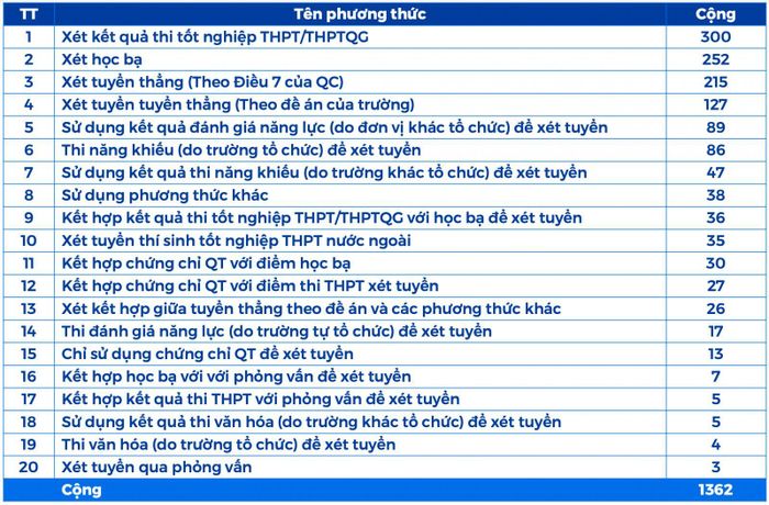 20 phương thức xét tuyển vào đại học, cao đẳng