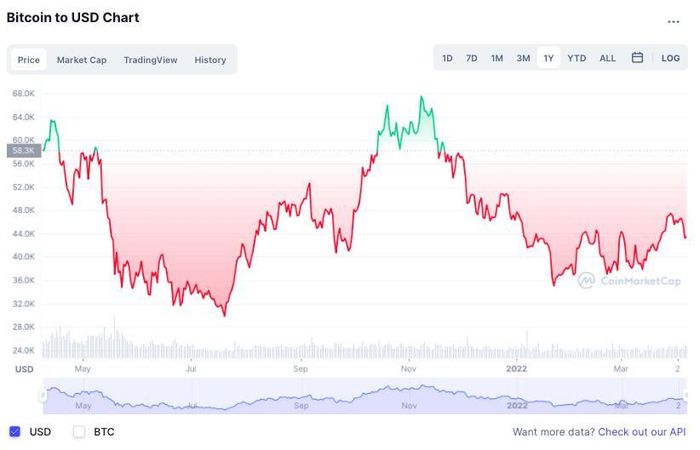 Bitcoin mất sức hút sau khi FED tìm cách siết chặt các chính sách để kiểm soát lạm phát. Ảnh: CoinMarketCap.