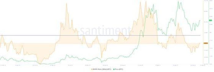 Chỉ báo Market Value to Realized Value (MVRV) | Nguồn: Santiment