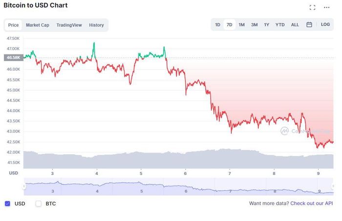Biến động giá của Bitcoin trong vòng 7 ngày qua. Giá bắt đầu lao dốc mạnh trong ngày 7/4 vì những bình luận từ phía các quan chức FED. Ảnh: CoinMarketCap.