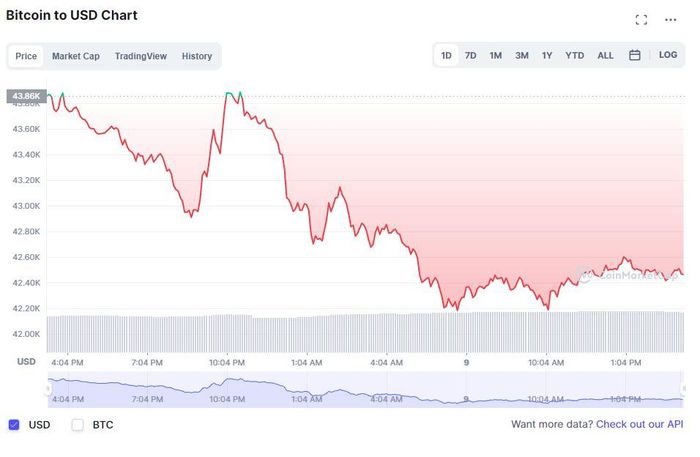 Bitcoin tiếp tục trượt giá trong ngày 9/4. Giới quan sát cảnh báo đồng tiền này có thể mất mốc giá 40.000 USD/đồng. Ảnh: CoinMarketCap.