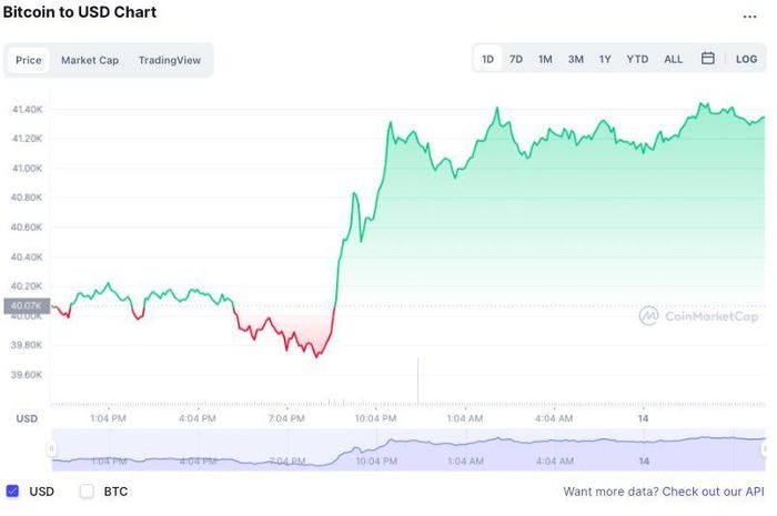 Giá Bitcoin hôm 14/4 bất ngờ quay đầu bật tăng sau nhiều ngày sụt giảm. Ảnh: CoinMarketCap.